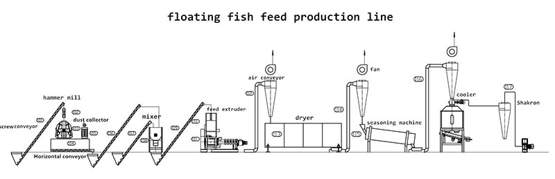 1t-1.2t/h floating fish feed plant
