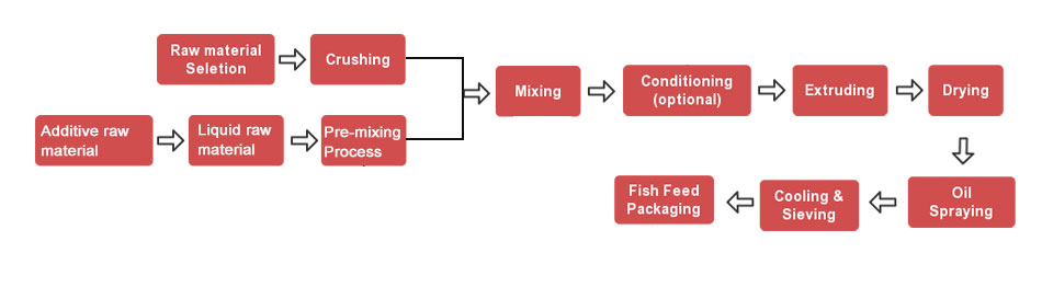 flowchart of fish feed production line